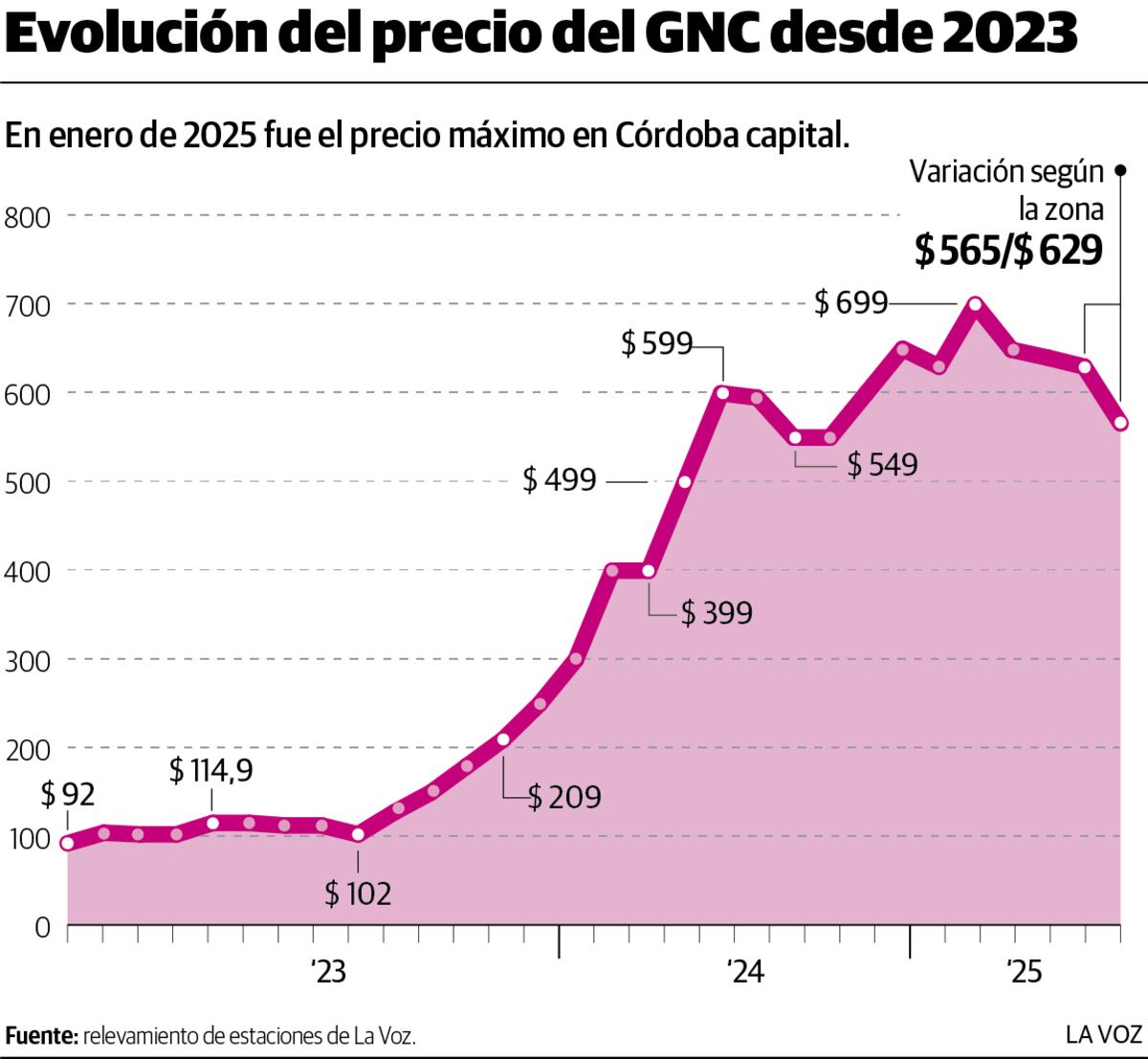 GNC _ Evolucion de precio hasta 2025
