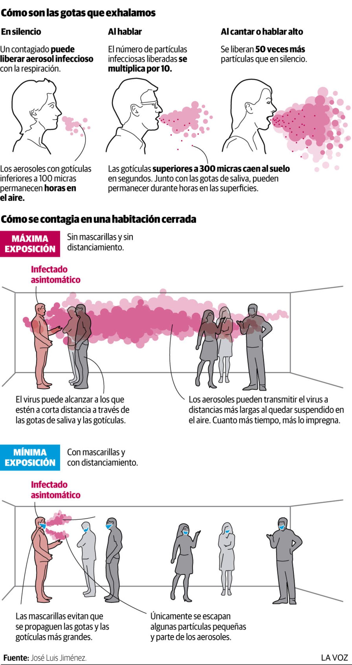 Cómo se transmite el Covid-19 por aerosoles y microgotas.