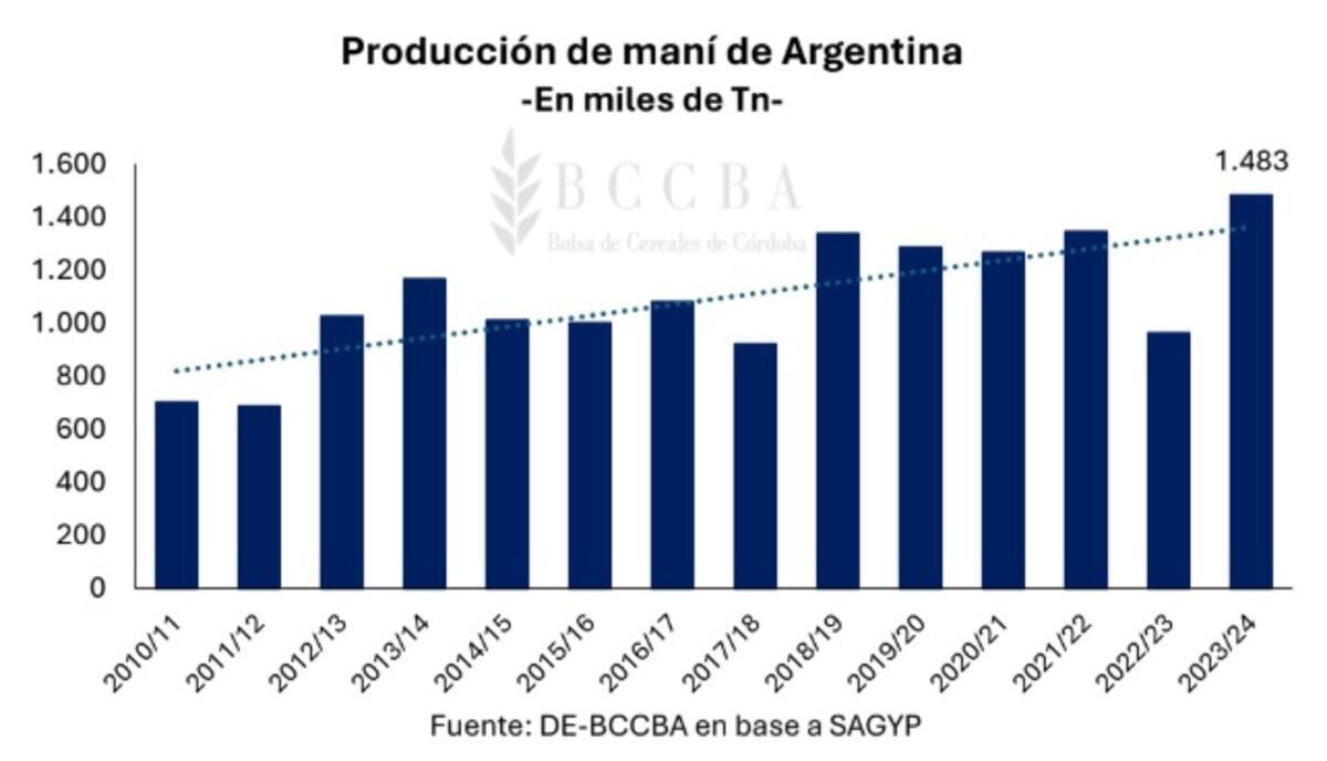 Maní Cba
