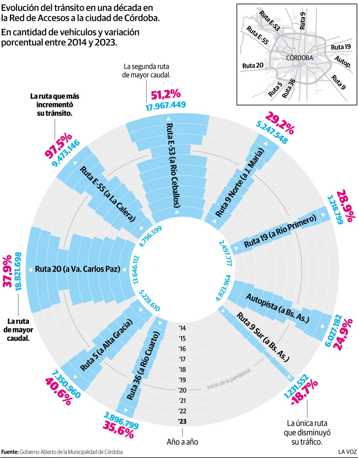Evolución del tránsito en 10 años en las rutas del RAC (2014 a 2023) 