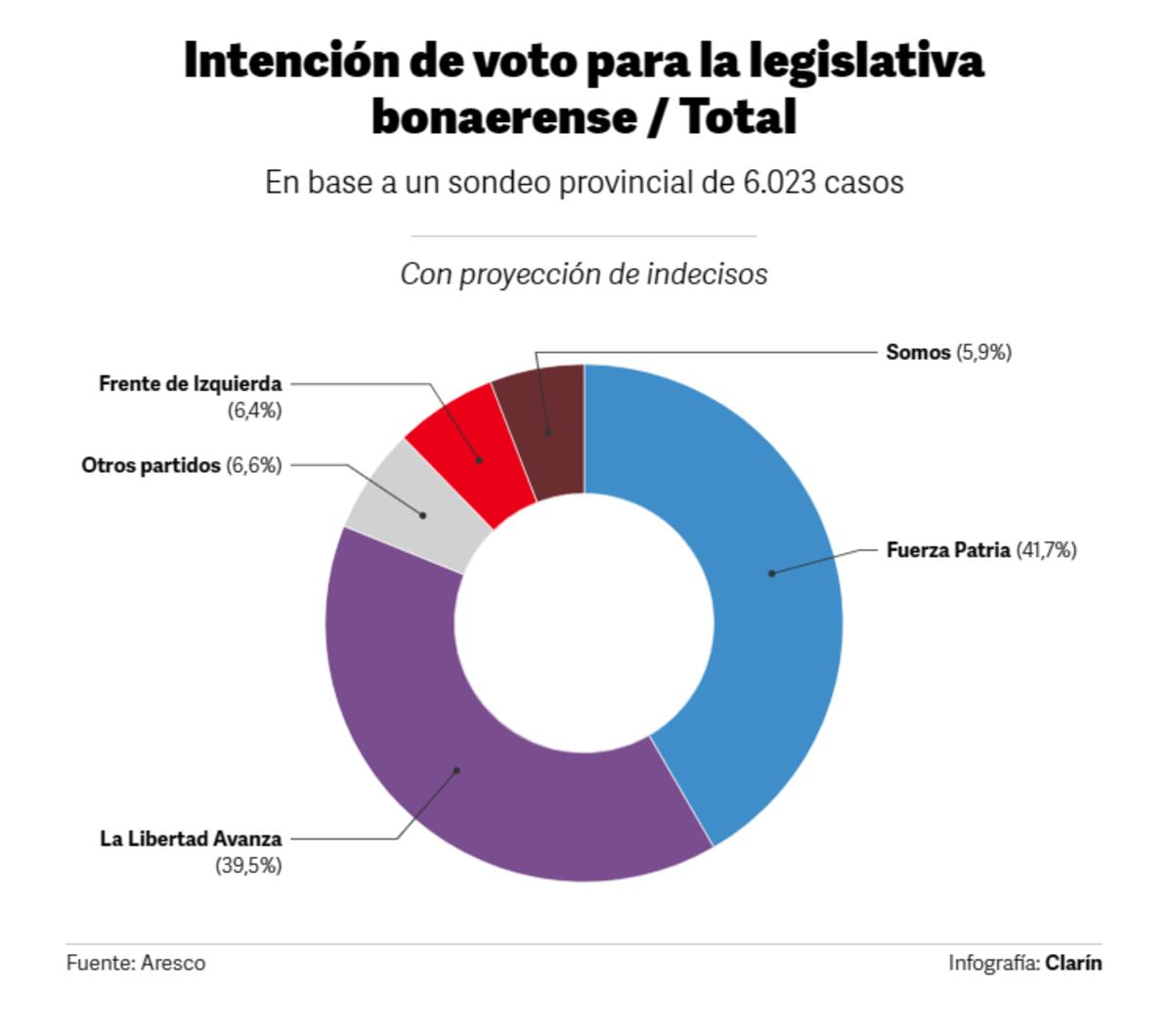 La encuesta de Aresco. (Clarín)