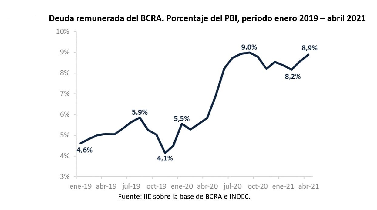 En ascenso. La evolución del endeudamiento del BCRA.