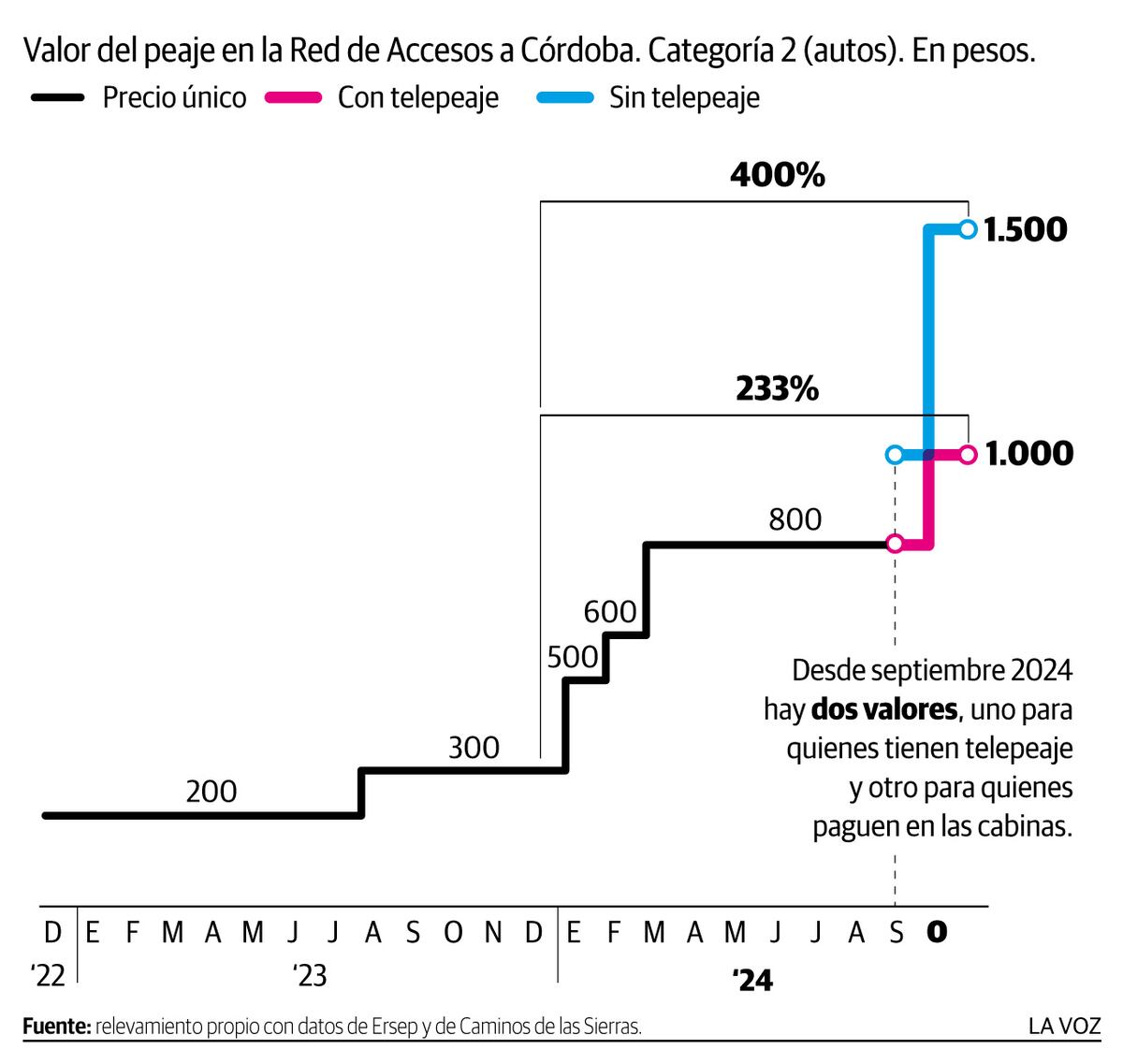 Valor del peaje en la RAC. A octubre 2024