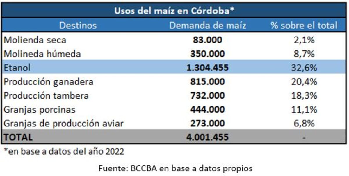 Bioetanol Córdoba