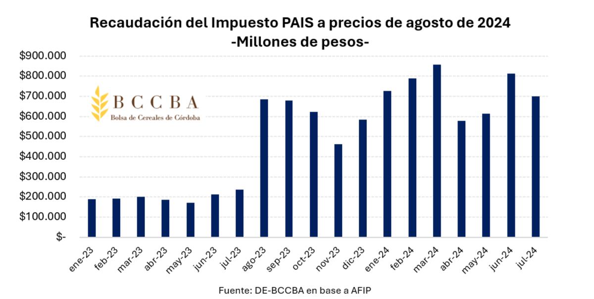 Impacto impuesto pais