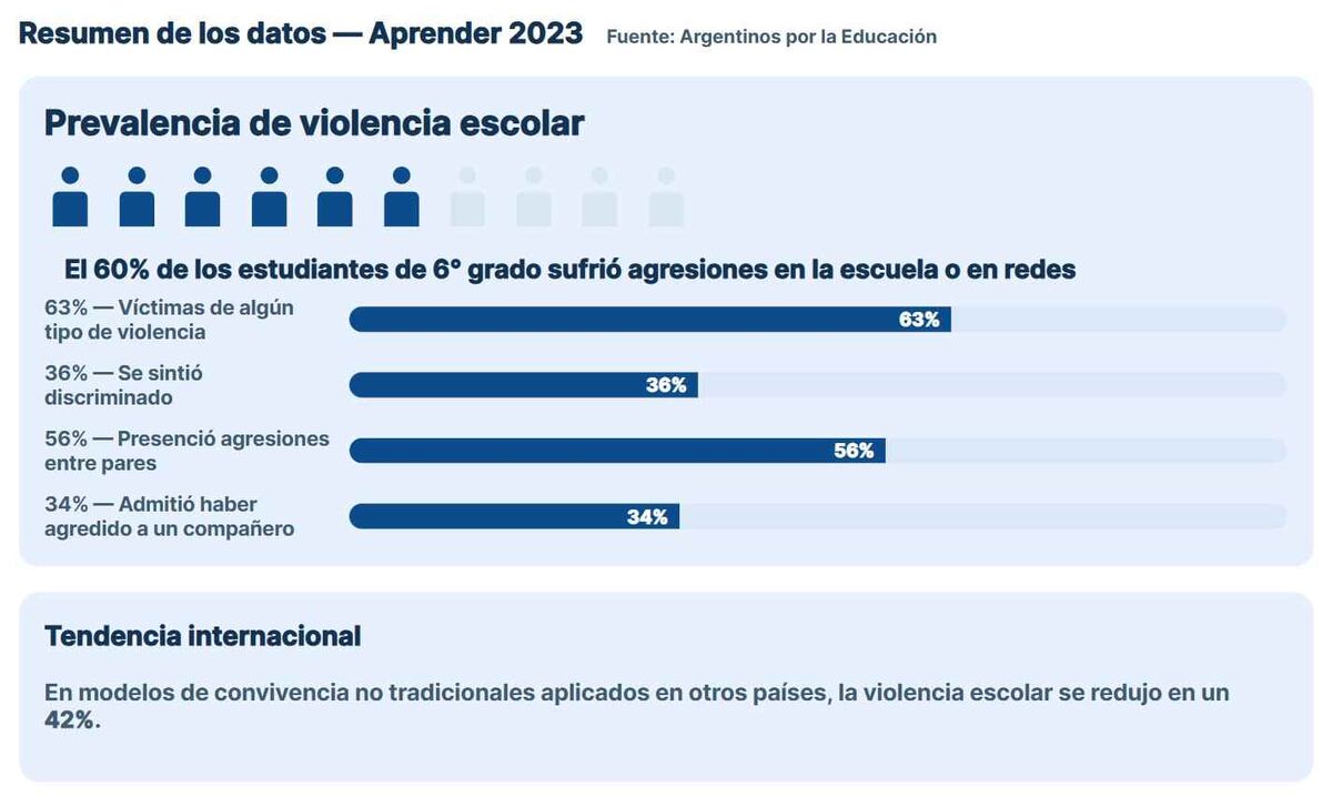 Violencia escolar Aprender. (CUP)