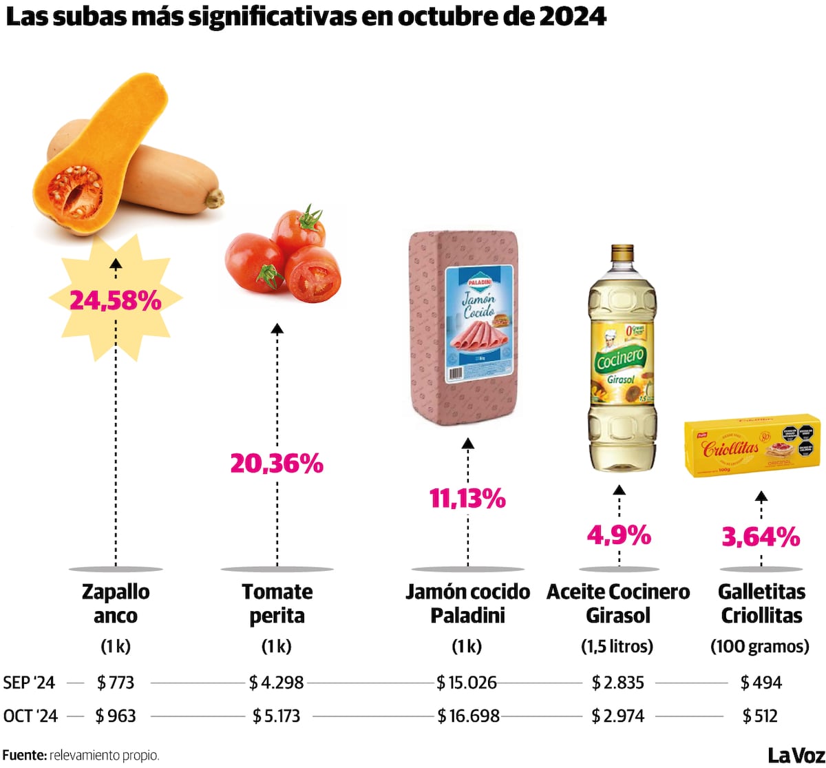 Las subas más sensibles de octubre 2024