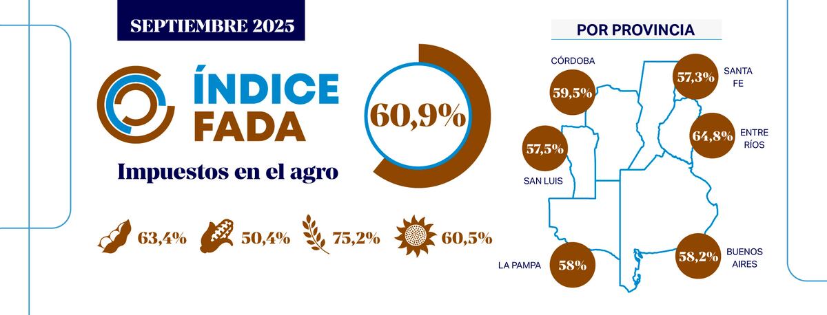 Índice Fada, septiembre 2025 (Gentileza Fada)