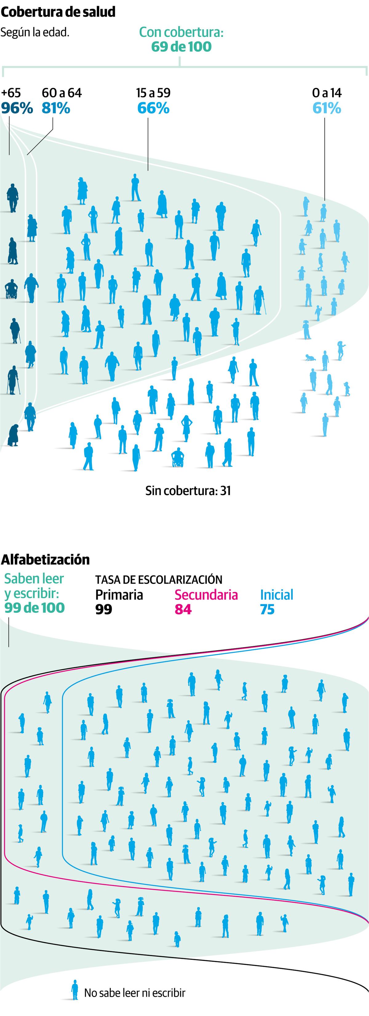 Cobertura de salud y alfabetización