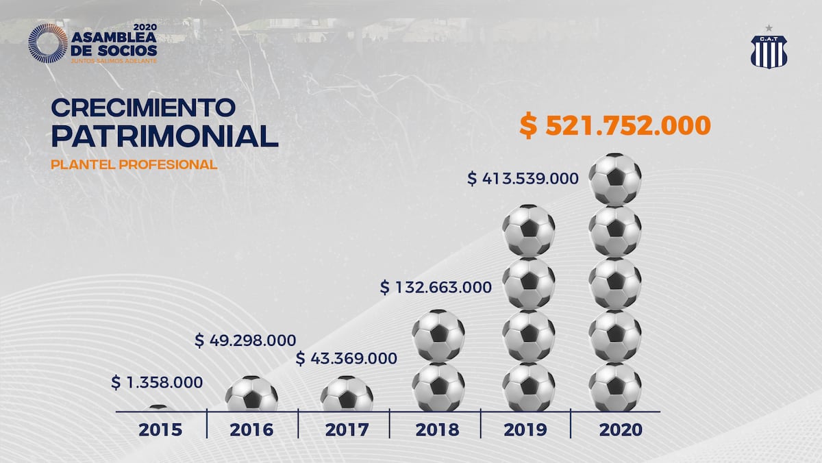 Crecimiento patrimonial de Talleres