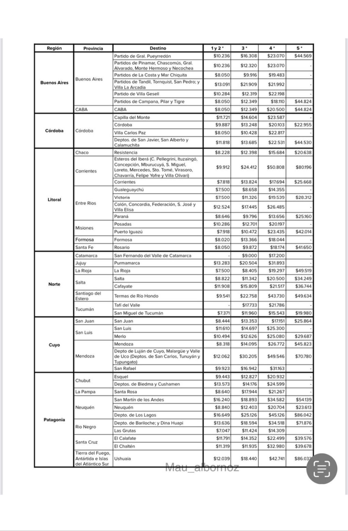 Previaje 4. La lista de precios acordada en hoteles por regiones. (Gentileza: @Mau_Albornoz via Twitter)
