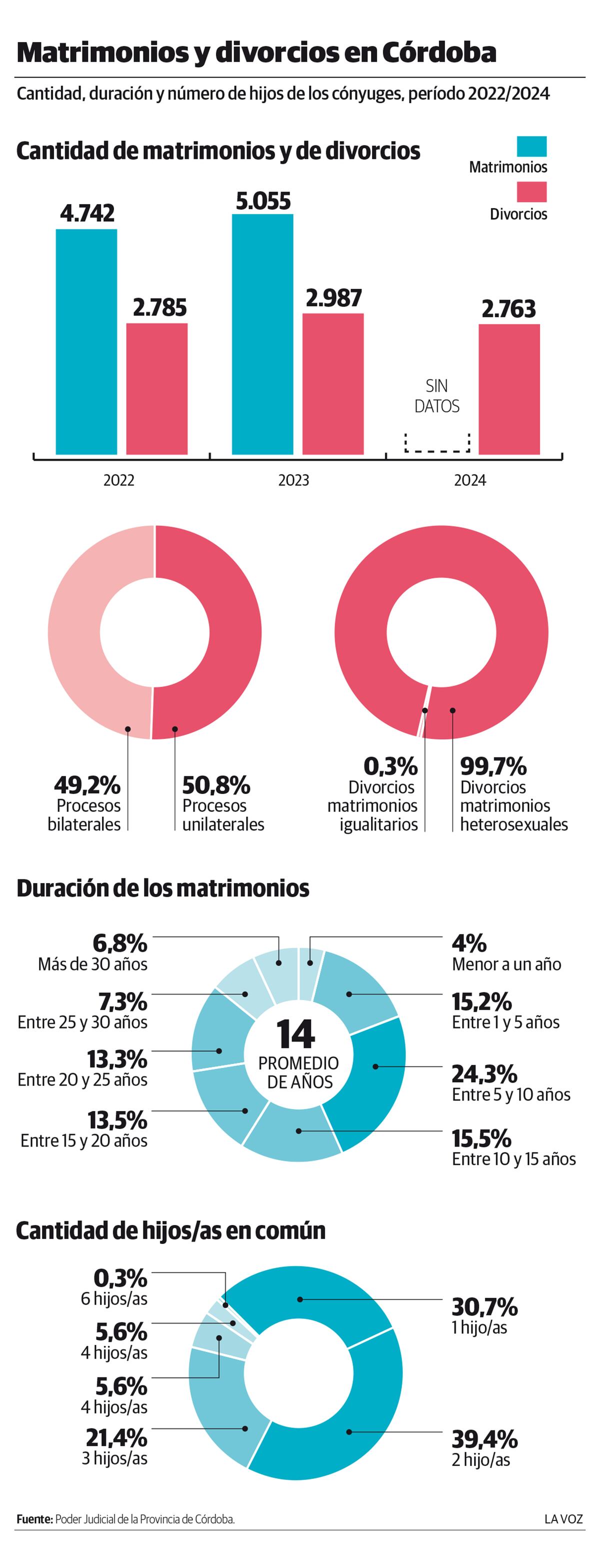 Matrimonios y divorcios en Córdoba. (La Voz)