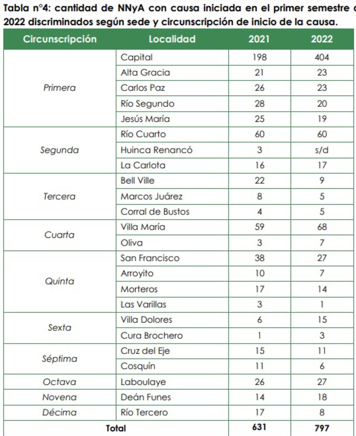 Causas iniciadas en 2021 y 2022.