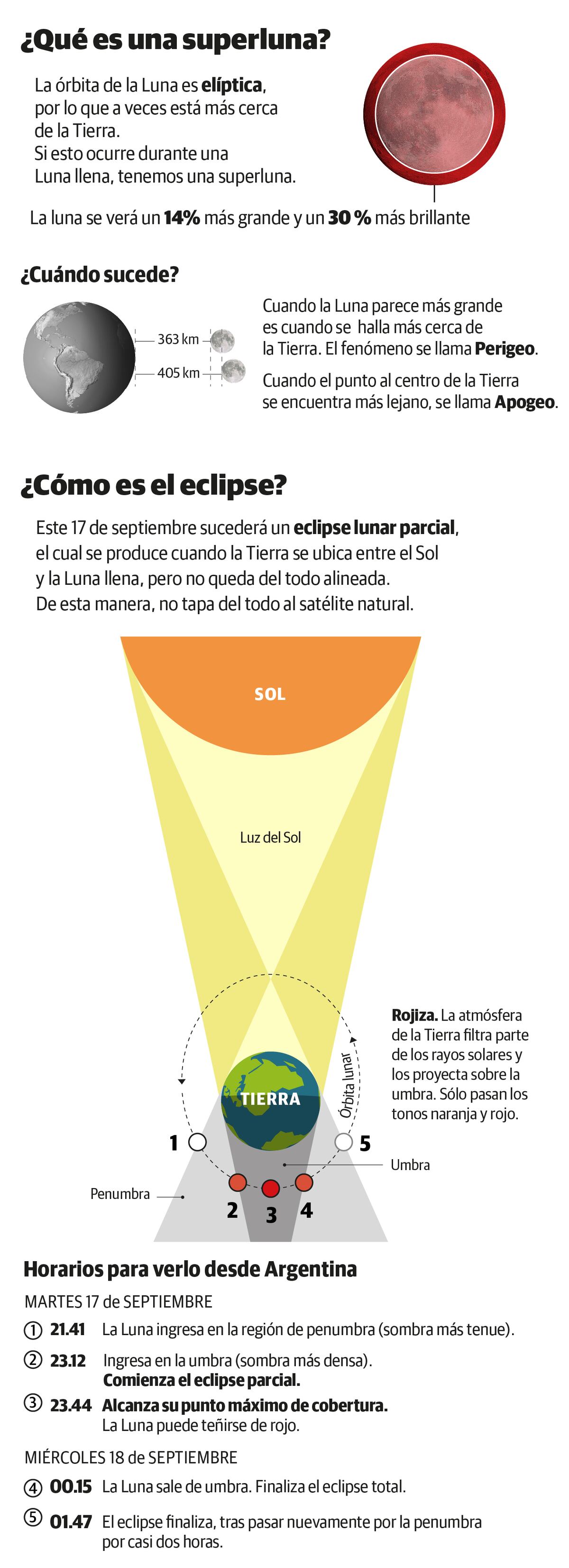 Infografia: Eclipse parcial de luna. Superluna. Argentina. Septiembre 2024