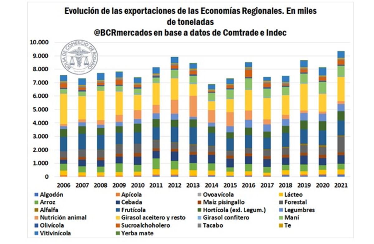 Exportaciones de las economías regionales