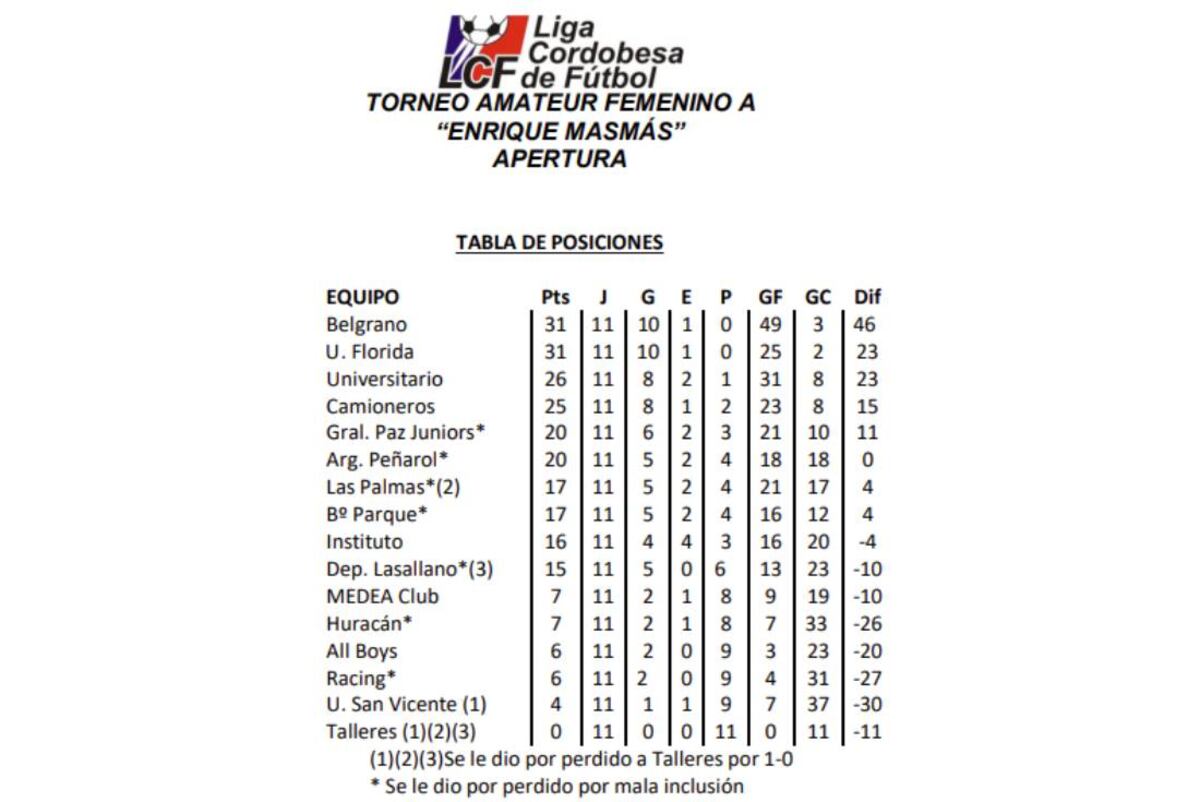 Posiciones Primera A femenina LCF.