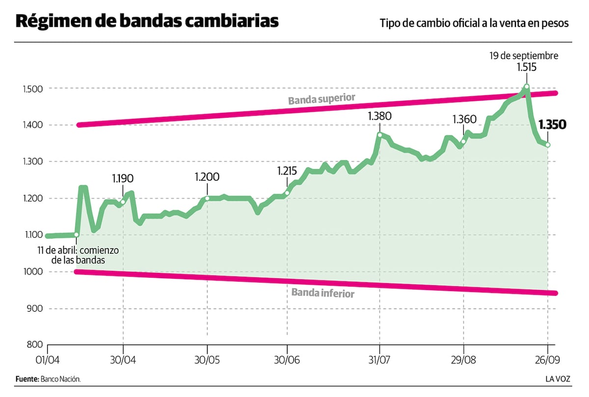 Régimen de bandas cambiarias. (La Voz)