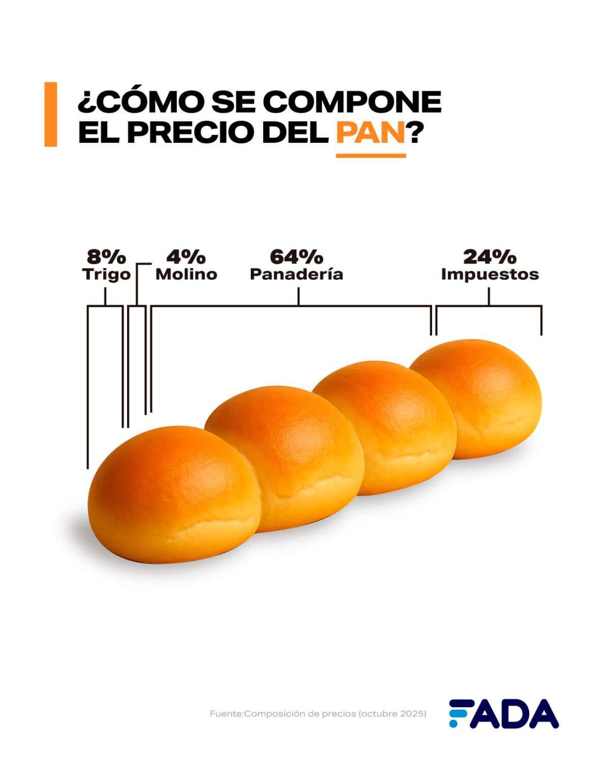 En total, el flete representa un 1,7% del precio al consumidor, equivalente a $53,4 por kilo de pan. (Fada)