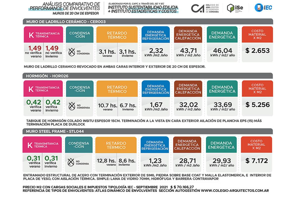 Análisis comparativo de envolventes. / Colegio de Arquitectos
