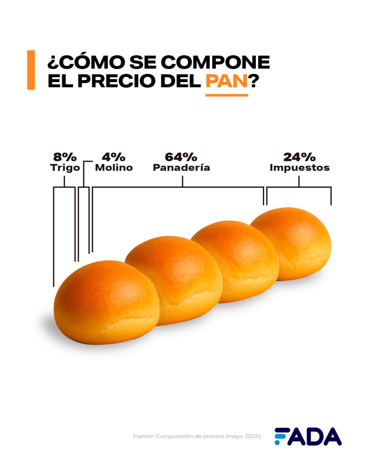 Informe FADA (Fundación Agropecuaria para el Desarrollo de Argentina) sobre los impuestos y los alimentos. (FADA)