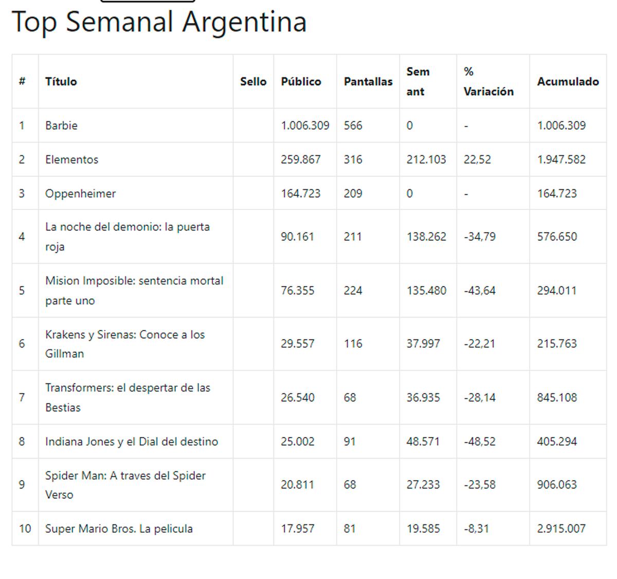 Taquilla de cine en Argentina, según datos de Ultracine.