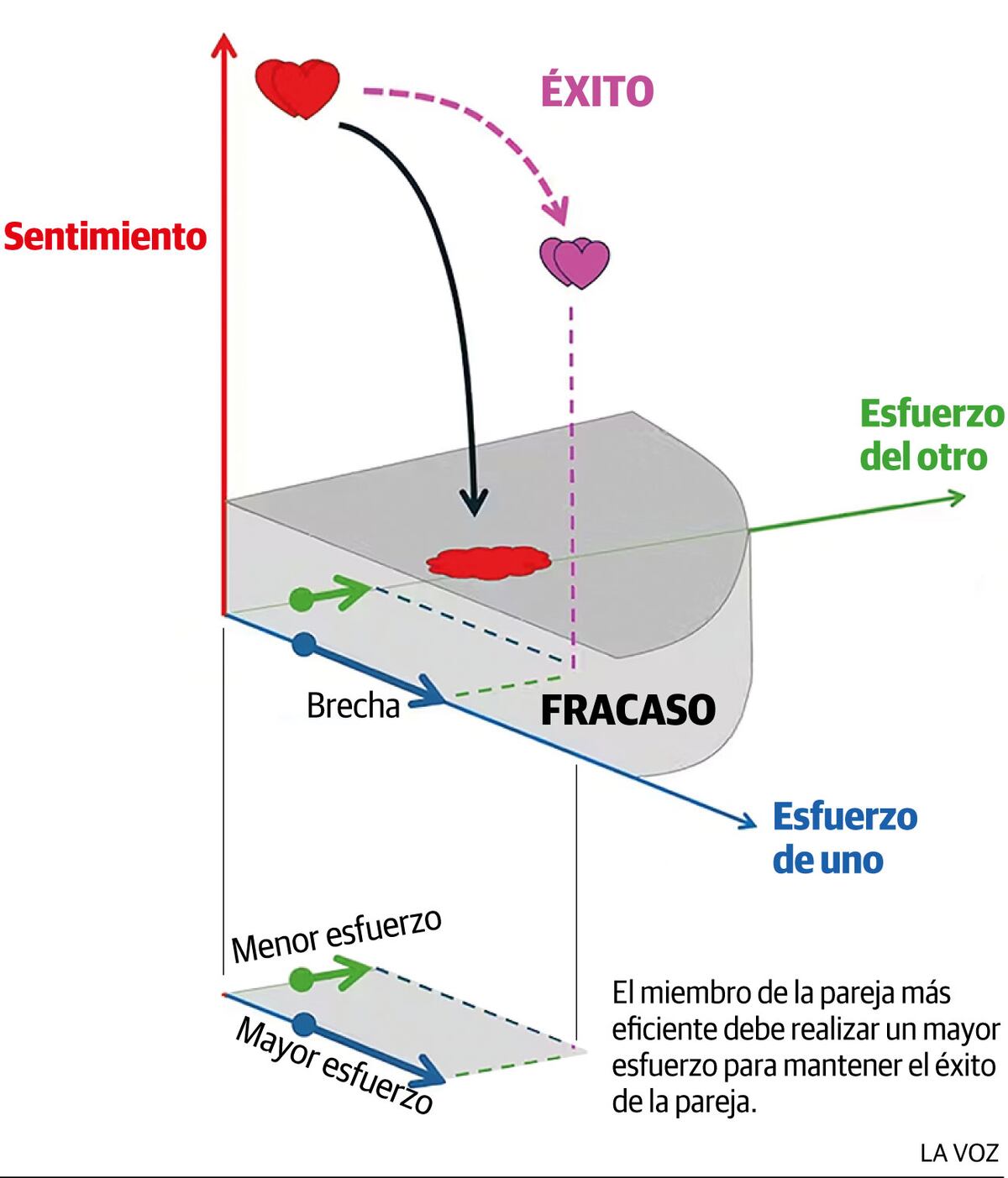 Infografía: Modelo de la dinámica de la pareja