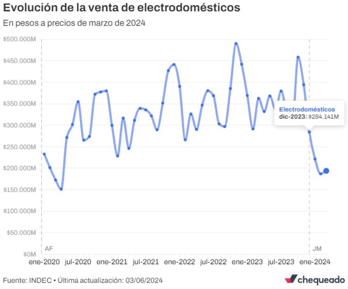 Fuente: INDEC • Última actualización: 03/06/2024