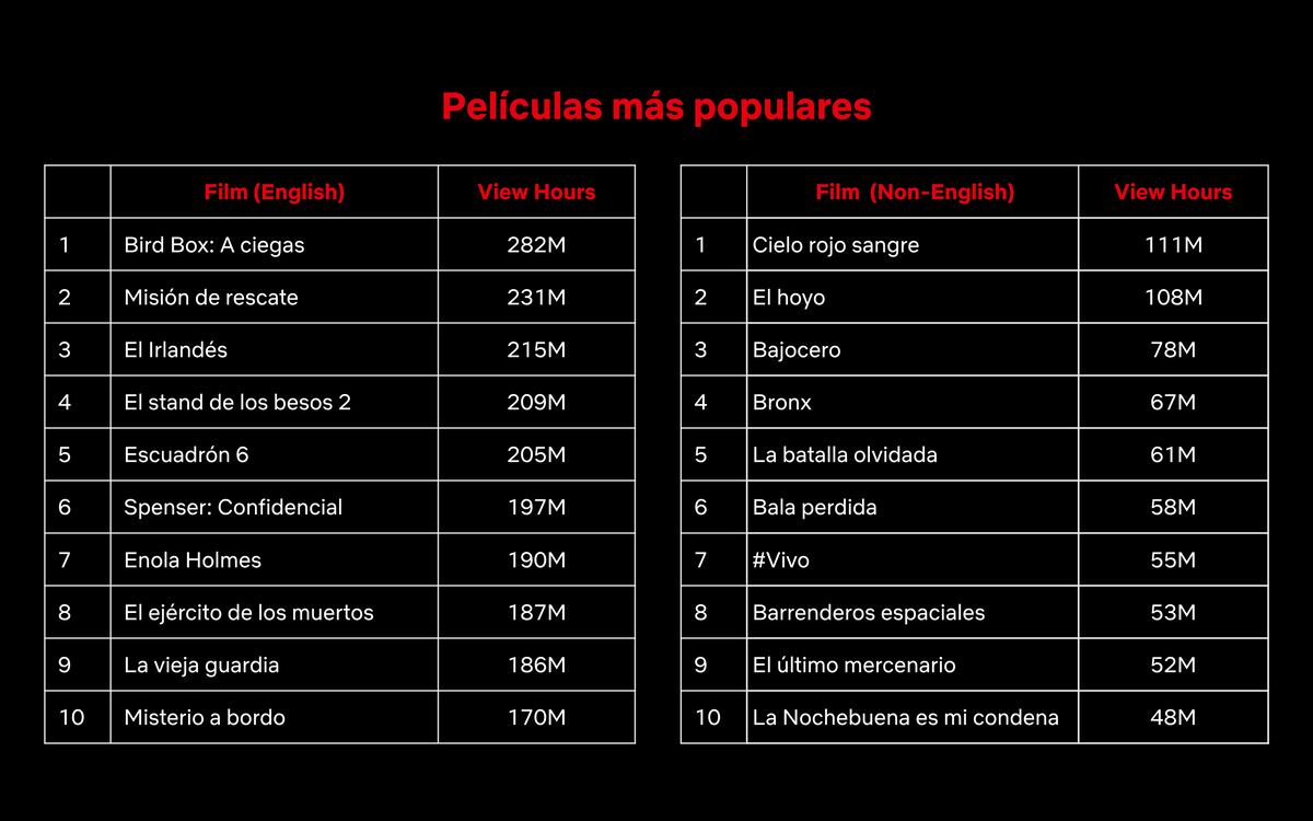 Netflix lanzó su Top 10 semanal de lo más visto.