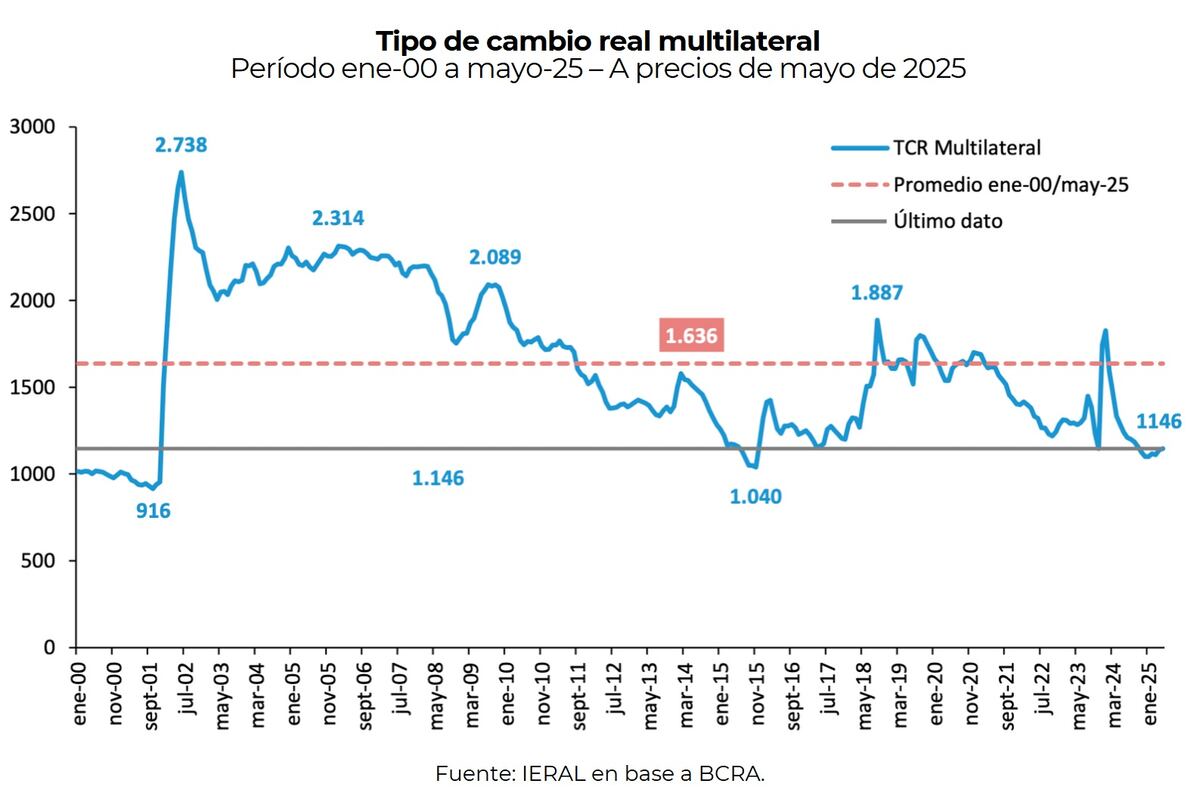 Tipo de Cambio real multilateral a precios de mayo 2025 -Ieral