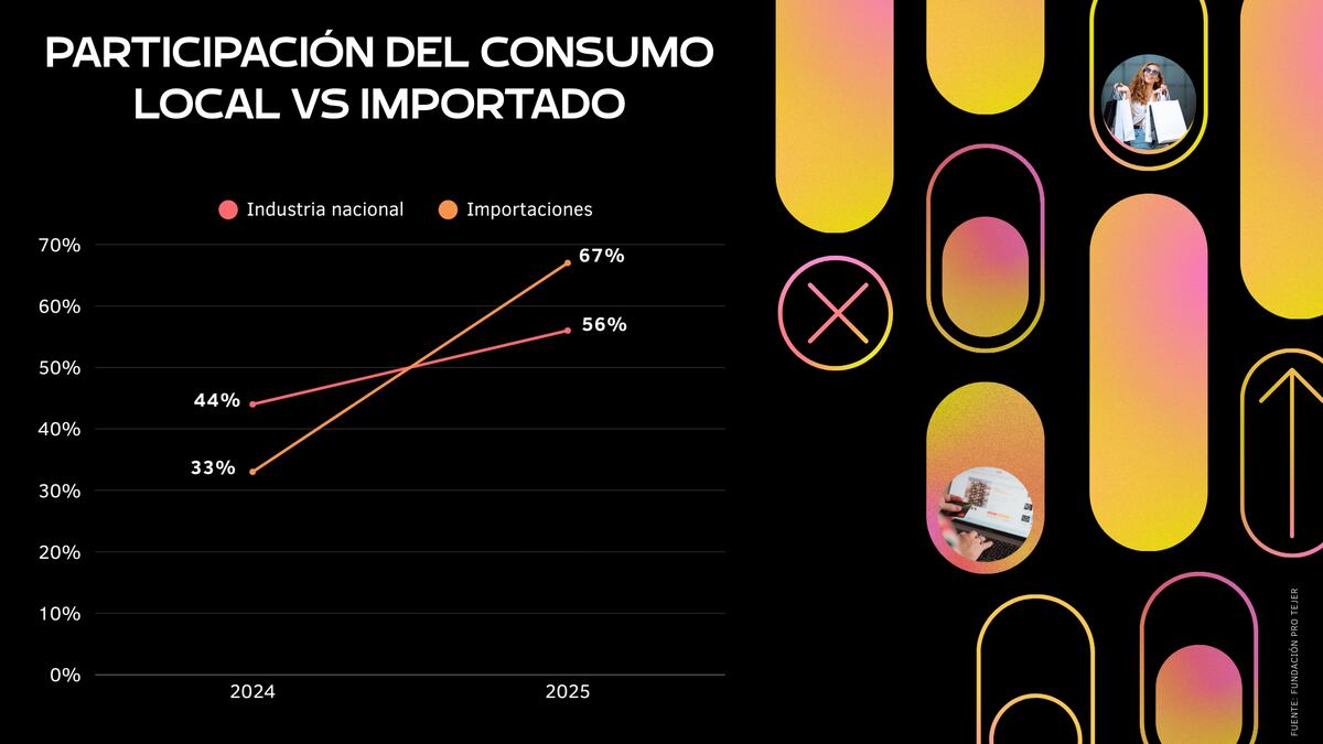 Diferencia entre productos importados y locales. (Gráfico: Pórtico 8)