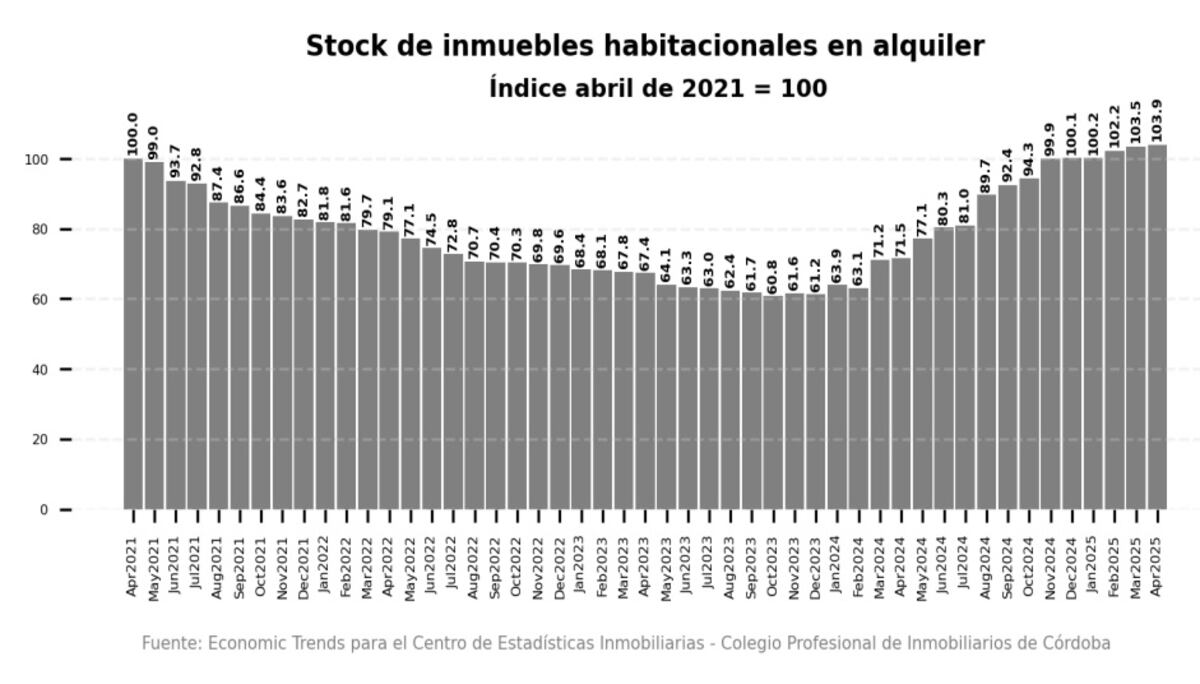 Stock de inmuebles para alquiler en la provincia de Córdoba. Datos del Monitor de Actividades Inmobiliarias del CPI Córdoba.