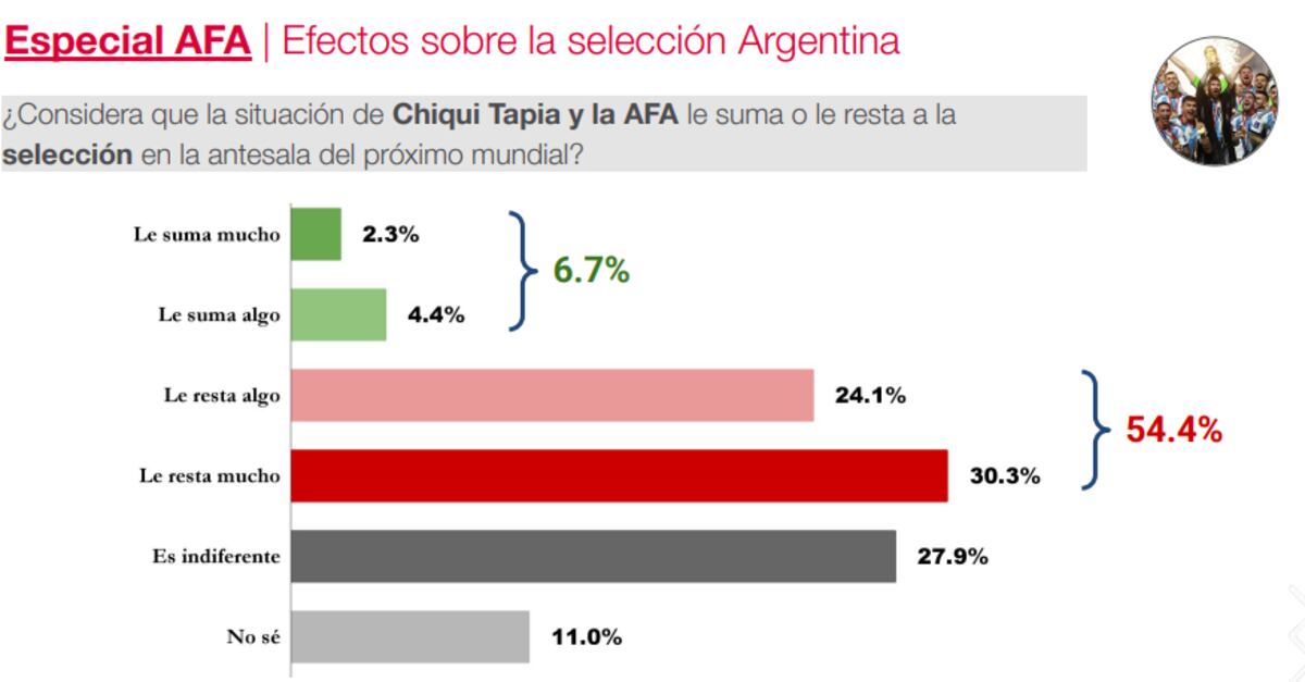 CB Consultora sobre el Chiqui Tapia.