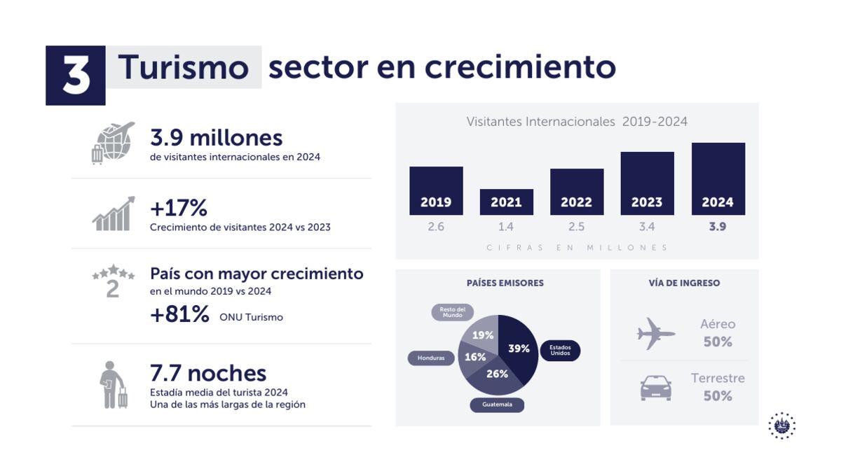 El turismo ha crecido sostenidamente en El Salvador.