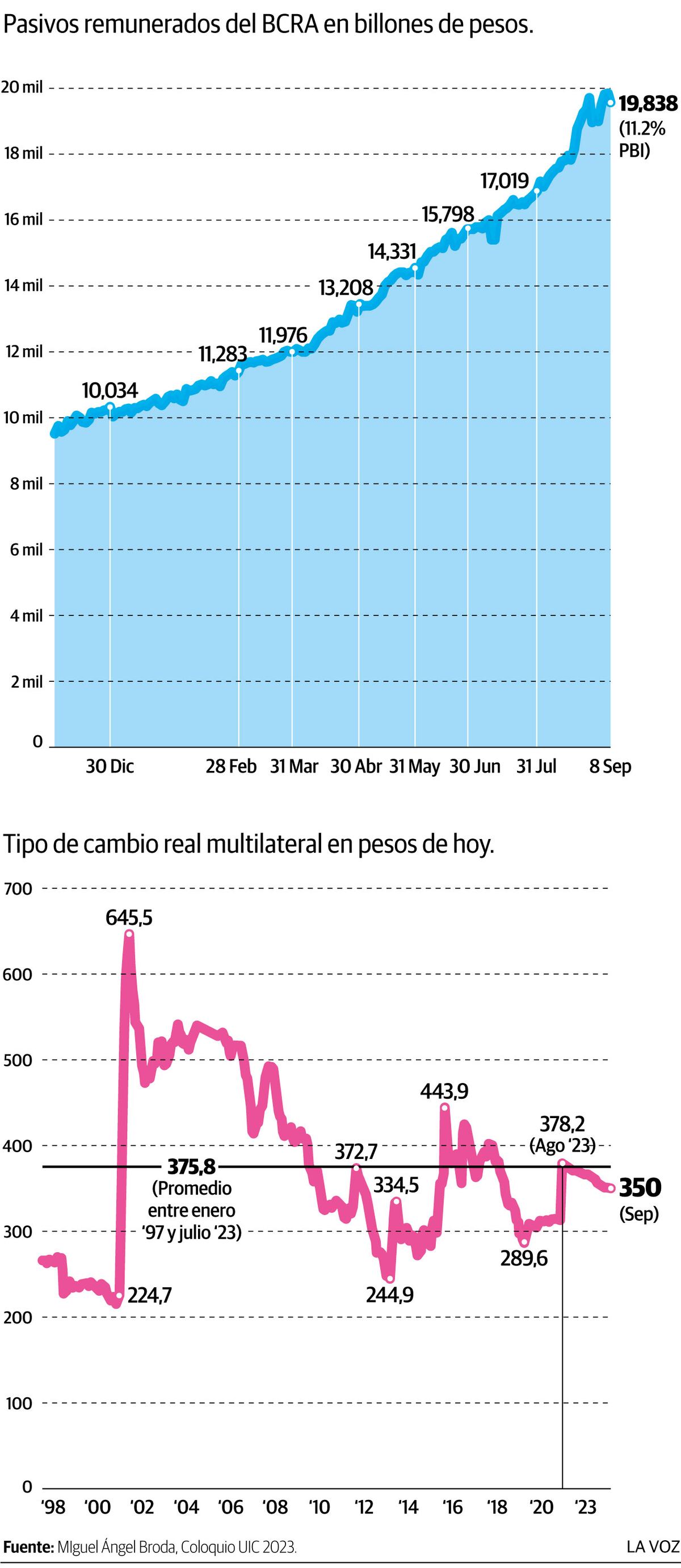 Infografía: Pasivos remunerados, imparables