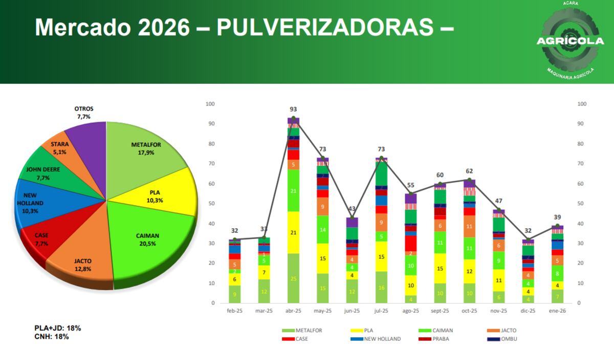 MERCADO. Pulverizadoras comercializadas en enero 2026. (Acara)