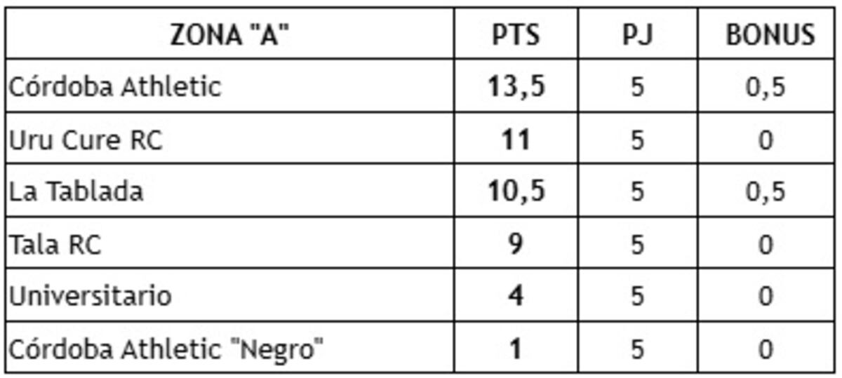 Tabla de posiciones Zona A - Fecha cinco