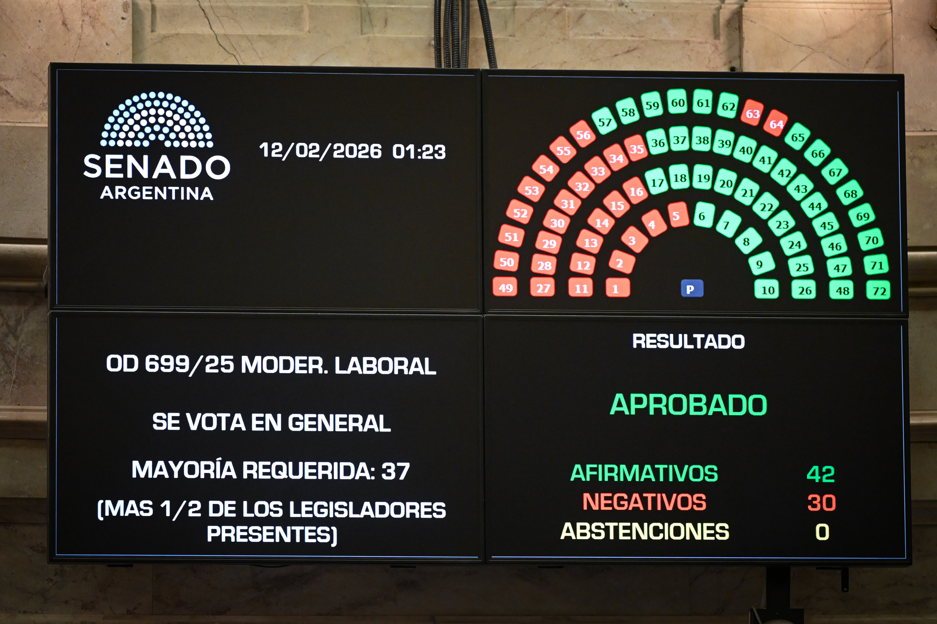 La reforma laboral se aprobó con 42 votos afirmativos y 30 negativos (Foto: Comunicación Senado)