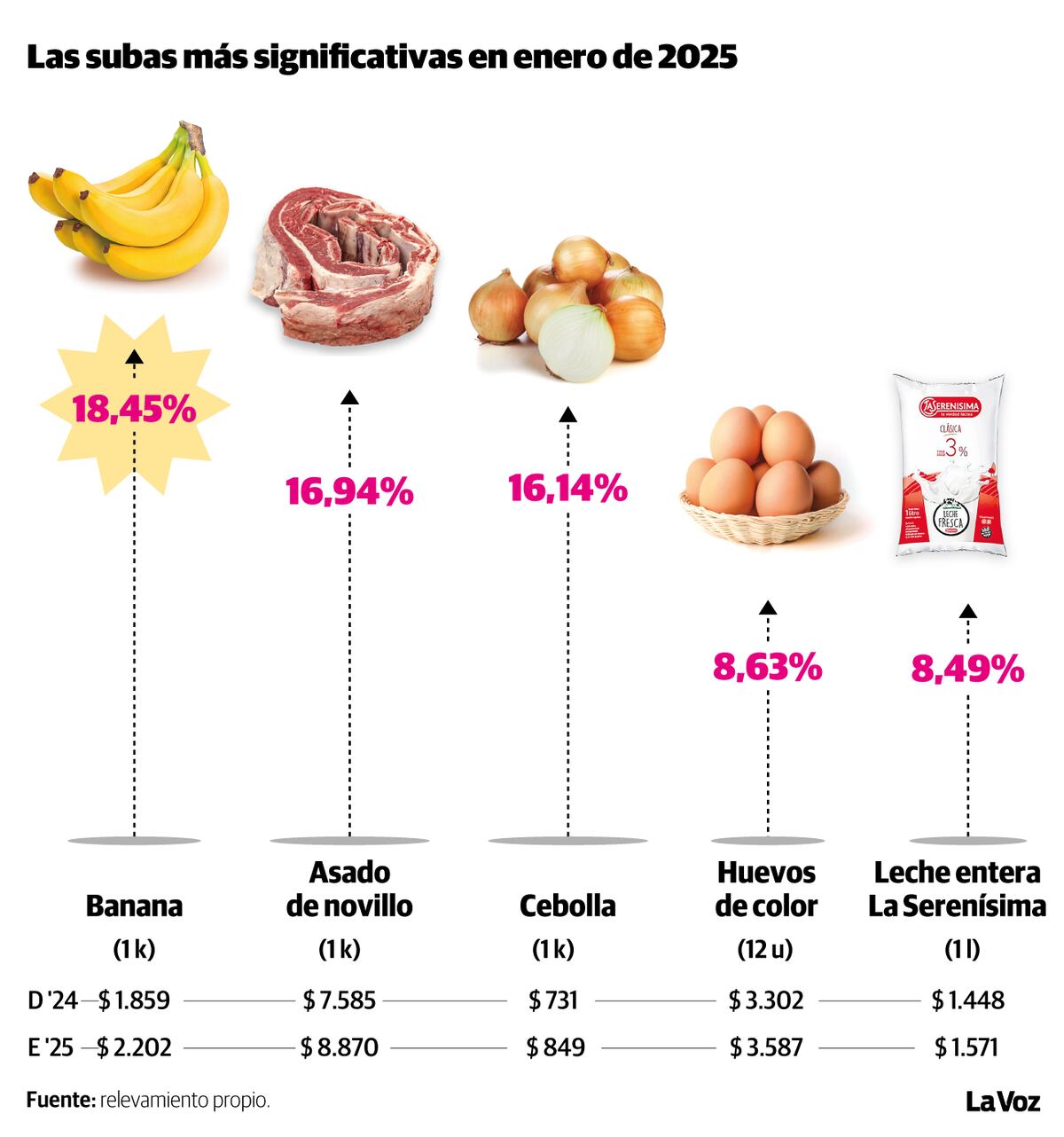 Infografia: Canasta basica Enero 2025. Las subas mas significativas