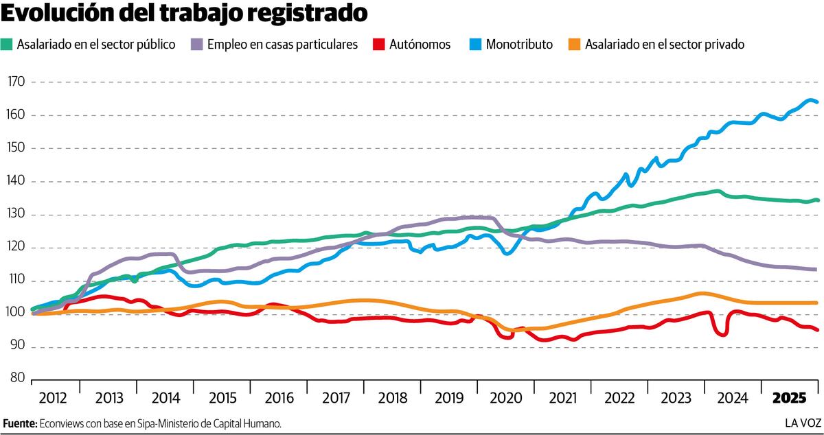 Evolución del trabajo registrado
