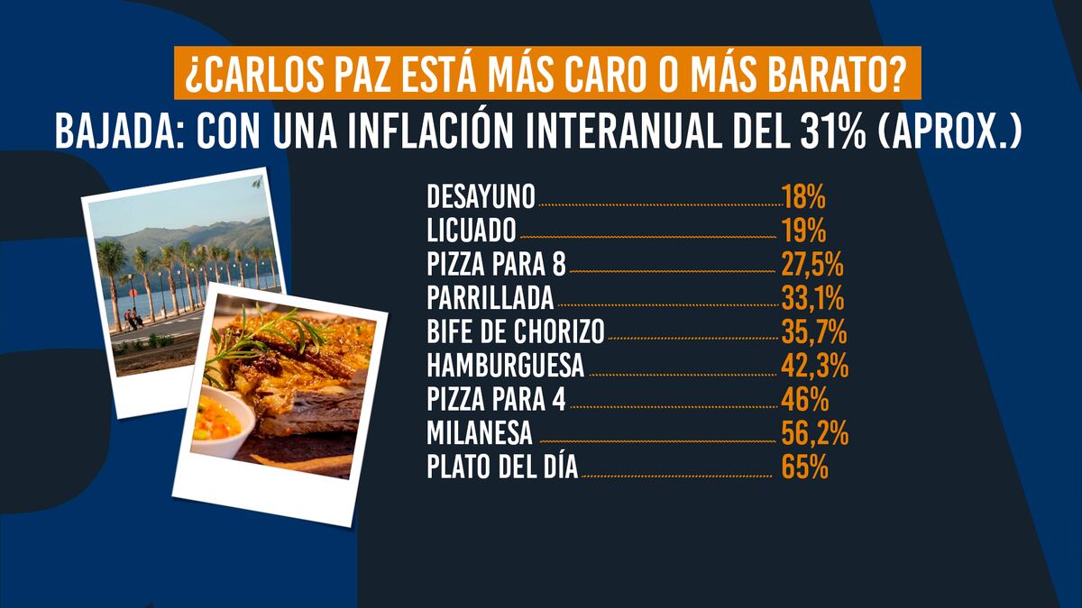 La Voz en Vivo: Relevamiento de precios en la peatonal de Villa Carlos Paz (LVEV)