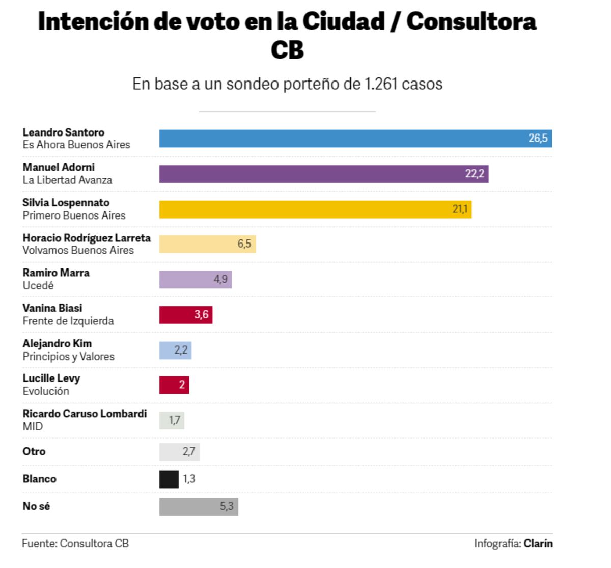 Encuestas de las elecciones en Caba 2025.