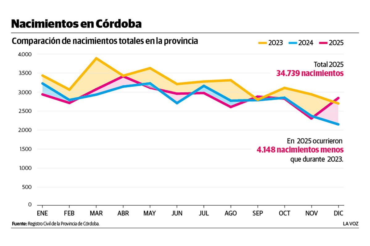 Comparación de nacimientos totales en la provincia. (La Voz)