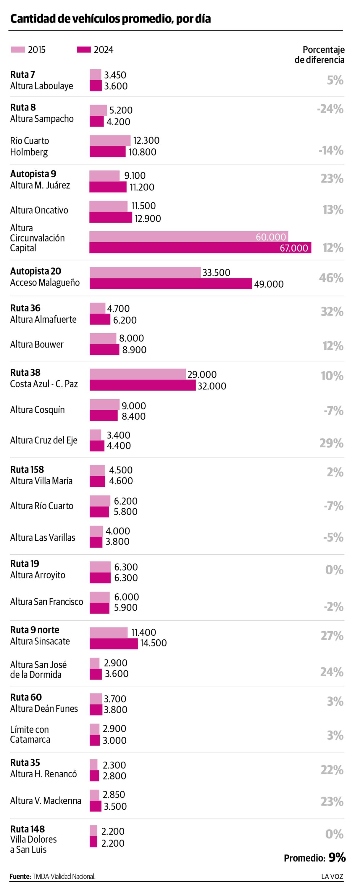 Infográfico: Tráfico vehicular sobre rutas nacionales.