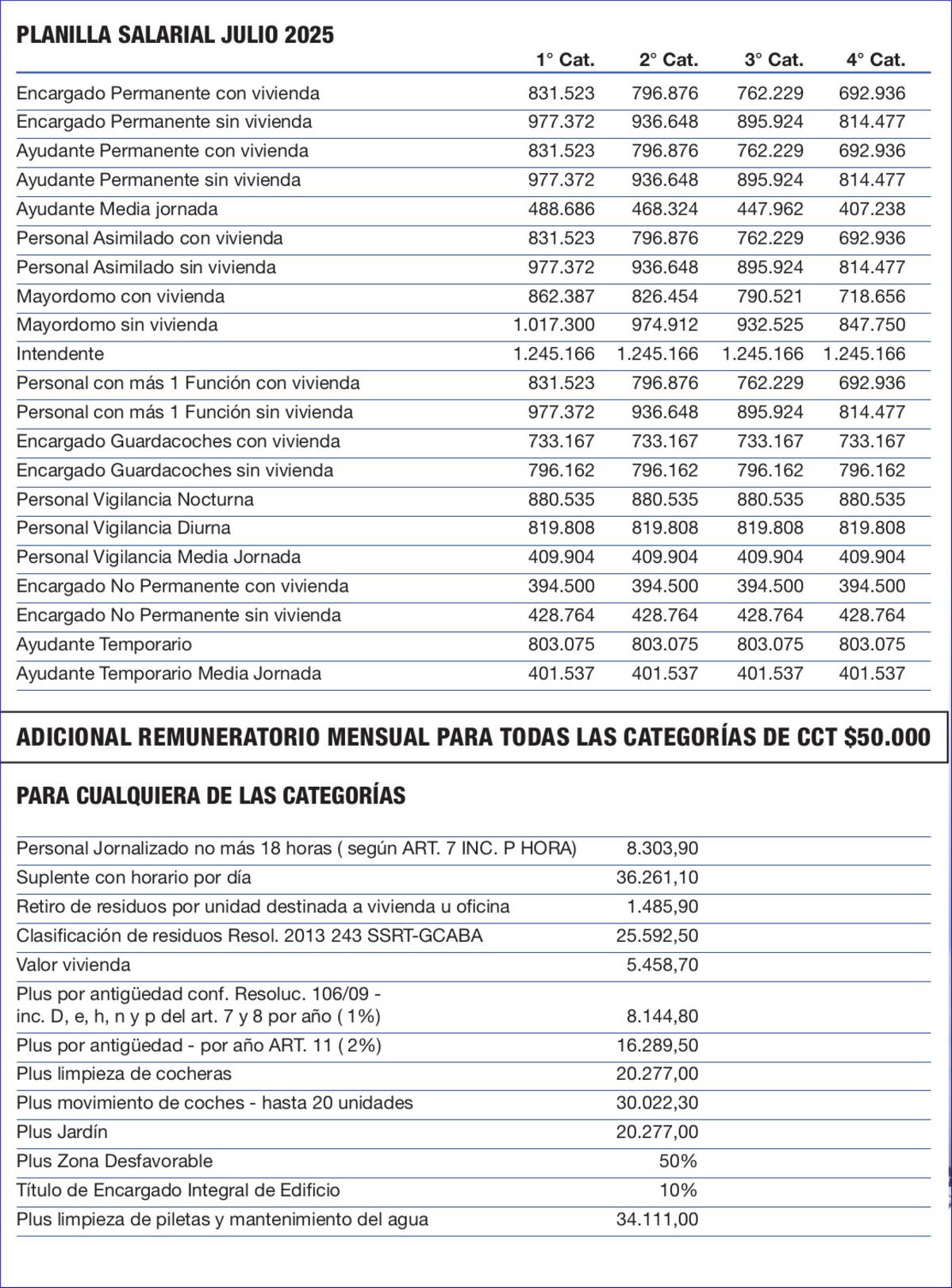 Encargados de edificio: cómo quedan los salarios en julio (Gentileza Mundo Gremial).
