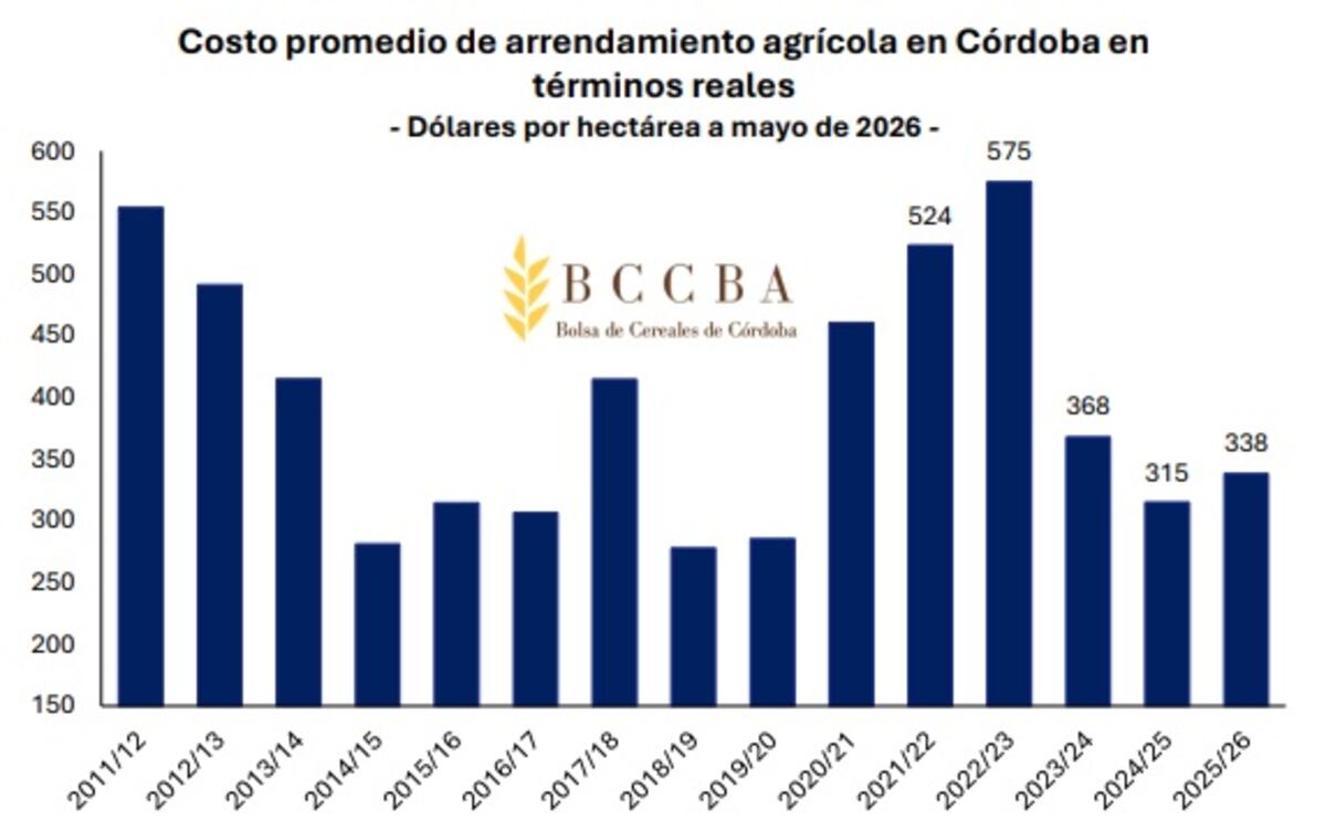 Costo promedio de arrendamiento agrícola en Córdoba en términos reales.