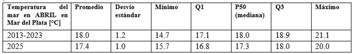 Tabla: estadísticas principales de la serie en la escollera del muelle de Pescadores para los registros de abril.