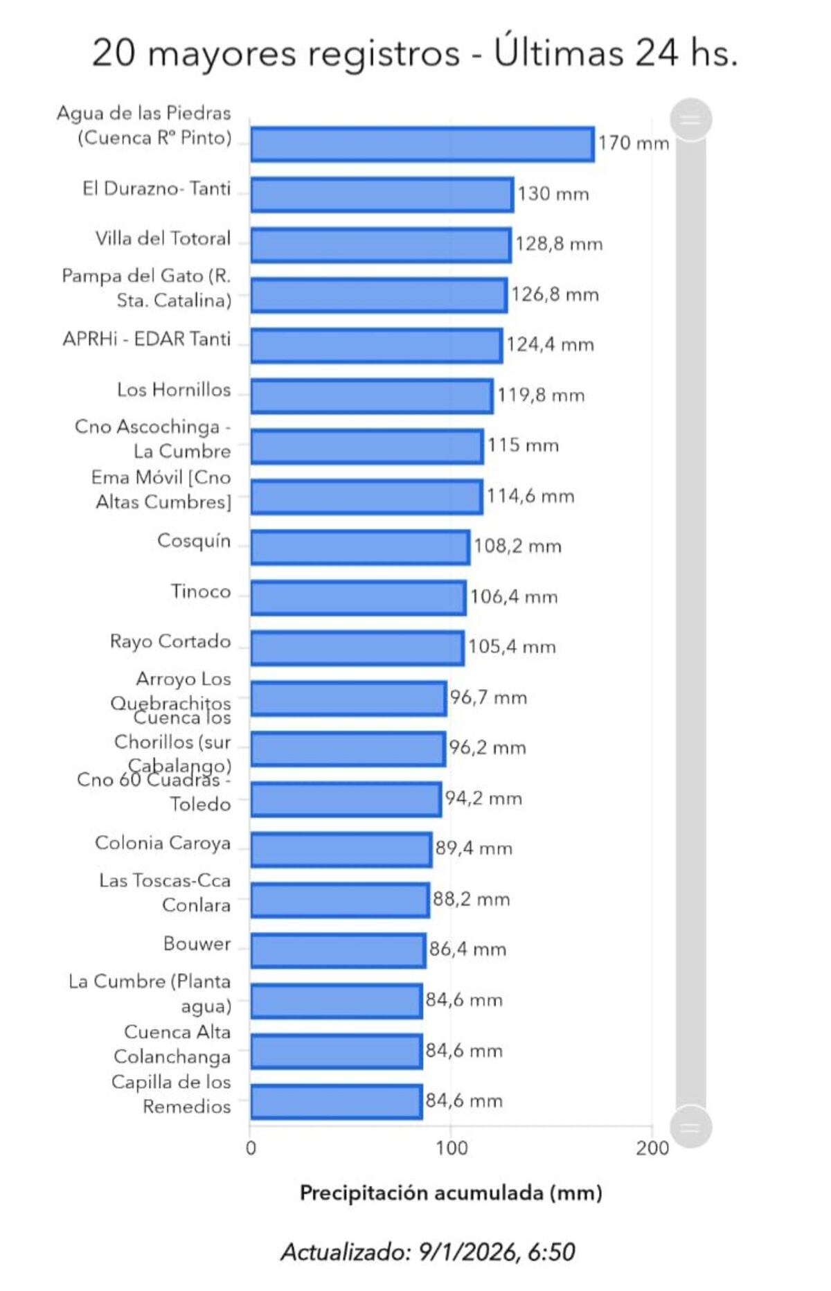 LLUVIAS. Los registros más altos de la provincia de Córdoba en las ultimas 24 horas. Prensa Gobierno de Córdoba.