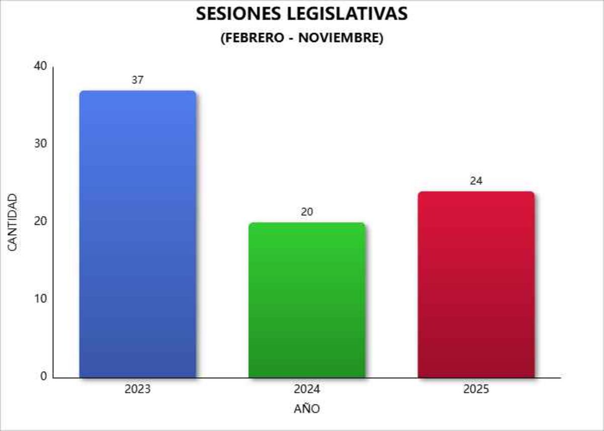 Sesiones legislativas (2023-2024-2025).