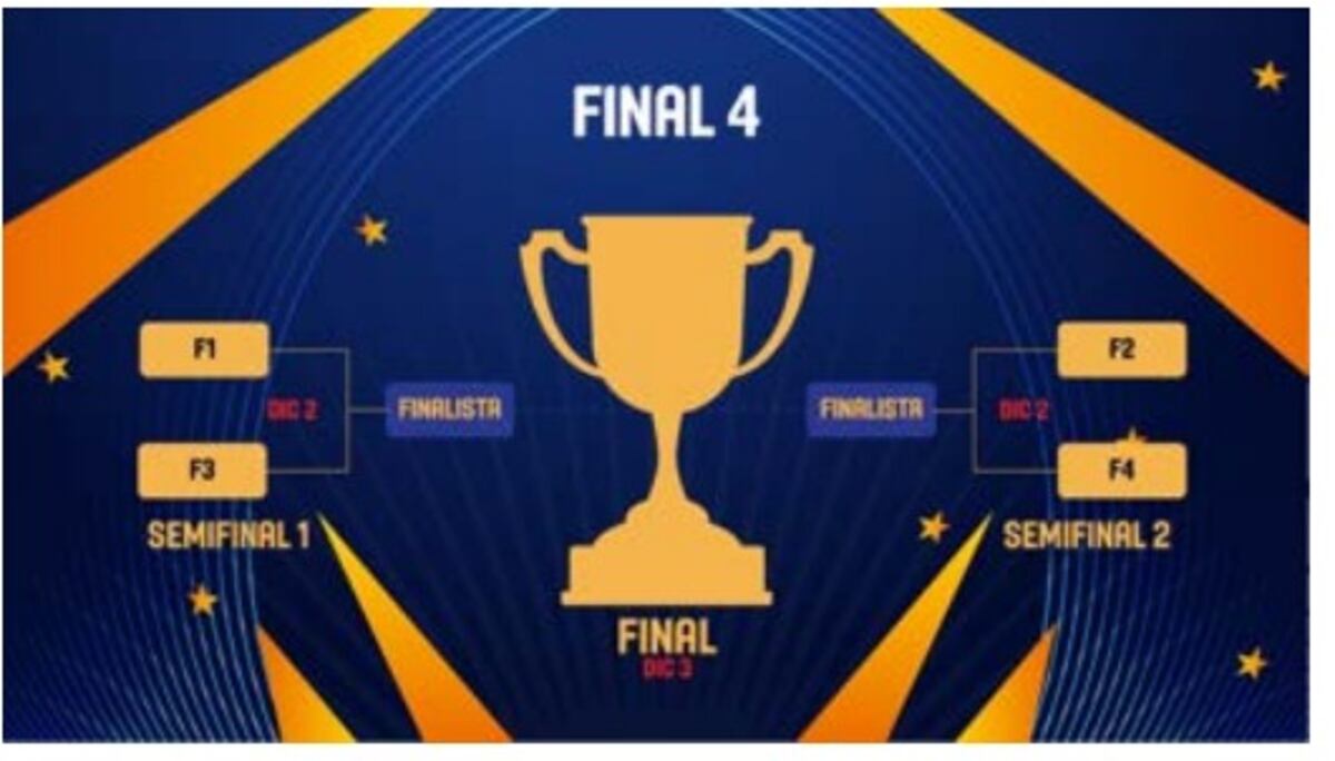 El formato de disputa del Final 4 de la Liga Sudamericana 2023, que tendrá a Instituto. (Fiba)