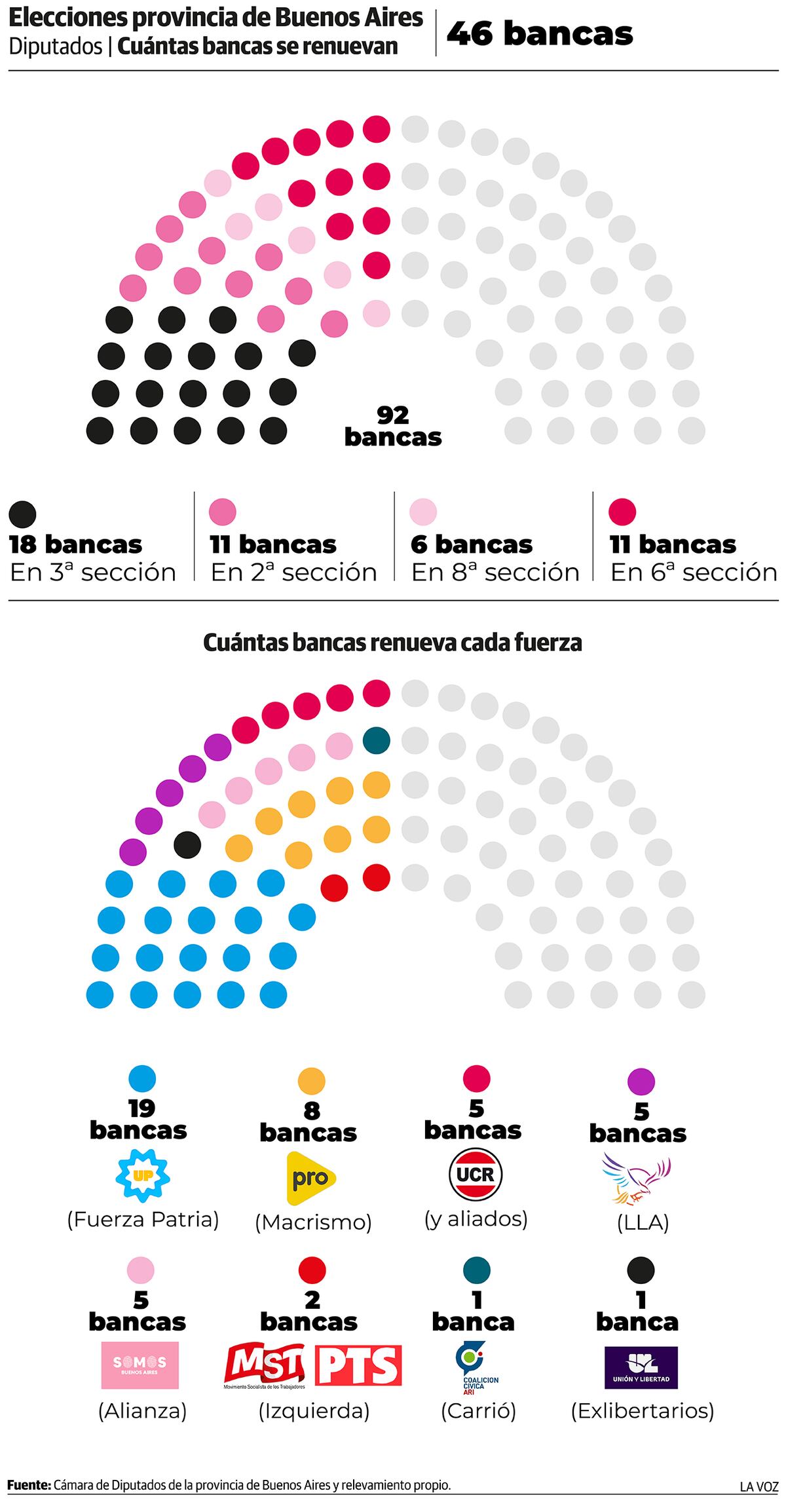 Cuántas bancas se renuevan en la cámara de Diputados. (La Voz)